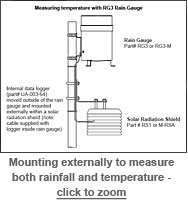 RG3 external Pendant logger mounting diagram