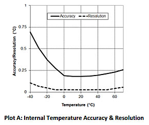 Plot A Time Accuracy