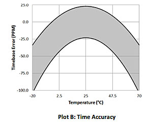 Time Accuracy - UX120-014M